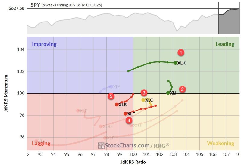 <strong>Sector Rotation Stalls, Tech Remains King</strong>
Despite a slight rise in the S&P 500 over the past week, the sector rotation landscape is presenting an intriguing picture. For the first time in recent memory, we’re seeing absolutely no changes in the composition of the sector ranking — not just in the top five, but across the board. Will this stability kick off a return to a period of more significant trends in relative strength and a return to outperformance for the portfolio?
<strong>(1) Technology – (XLK)</strong>
<strong>(2) Industrials – (XLI)</strong>
<strong>(3) Communication Services – (XLC)</strong>
<strong>(4) Financials – (XLF)</strong>
<strong>(5) Materials – (XLB)</strong>
<em>(6) Utilities – (XLU)</em>
<em>(7) Consumer Discretionary – (XLY)</em>
<em>(8) Consumer Staples – (XLP)</em>
<em>(9) Real-Estate – (XLRE)</em>
<em>(10) Energy – (XLE)</em>
<em>(11) Healthcare – (XLV)</em>
Technology
The tech sector continues to flex its muscles, moving up on the price ratio scale while maintaining a stable momentum around 103. This sustained strength is a clear indication that tech remains the sector to beat in the current market environment.
On the daily RRG, we’re seeing a nice rotation backup for tech while inside the weakening quadrant, a sign of strength that confirms the move on the weekly RRG. The raw RS line for tech is climbing almost straight up, reflecting very strong RRG lines. There might be a slight loss of momentum, but make no mistake, tech is still the strongest player in the game.
Industrials
Industrials is currently rotating out of the leading quadrant and sits on the verge of moving into weakening. However, it’s crucial to note that it still holds the second-highest rank based on the RS ratio. This positioning suggests that the odds for a rotation back up towards the leading quadrant are still in play.
The daily RRG shows industrials confirming its strength with a move further into the leading quadrant, moving up on the RS ratio scale while keeping stable momentum. 
After breaking out of overhead resistance, the price chart continues higher, and a new higher low is visible on the relative strength line. This keeps the RS ratio line at elevated levels, though the RS momentum line is still moving lower just above 100. If this RS line can maintain a series of higher highs or higher lows, I expect the RS momentum line to bottom out soon and follow the RS ratio higher.
Communication Services
The communication services sector is positioned inside the weakening quadrant on the weekly RRG but has hooked back to the left and is now even lower on the RS ratio scale. It’s moving towards the lagging corner, which is a concerning trend for its top 5 position.
On the daily RRG, communication services have moved into the lagging quadrant. It has started to slow down on the negative momentum, but we need a rotation back up on this daily RRG into the improving quadrant and back to leading to have that weekly tail curl back up to its leading quadrant as well.
The price chart shows the sector holding up after breaking higher, with a pullback now finding support at the level of old resistance, respecting the rule that old resistance is expected to work as support going forward. The problem child here is the raw RS line, which has fallen below its rising support line. This is taking its toll on the RRG lines, with both RS ratio and RS momentum rolling over and starting to move down.
Financials
Financials are inside the lagging quadrant on the weekly RRG, moving at a negative heading. This means that a significant amount of strength is needed from the daily tail to keep this sector within the top five.
On the price chart, financials are playing around with overhead resistance around 52, with a small consolidation area and a pennant-like formation suggesting more upside potential on the price chart. 
However, this is not confirmed on the relative strength chart, where the RS line has broken its rising trend and is moving lower.
Materials
Materials are also inside the lagging quadrant on the weekly RRG and traveling a negative heading, like financials. Here, also, strength is needed from the daily teams to keep the sector inside the top five.
Materials are holding up on the price chart after a break that could be described as a head-and-shoulders reversal pattern. The relative strength line remains contained within the boundaries of its falling channel, but hugging the falling resistance line. 
We need a break higher to turn that trend around. Only an upward breakout of that relative downtrend will turn the RRG lines around and provide a lifeline for materials to maintain its position inside the top five.
Portfolio Performance
The portfolio continues to lag the S&P 500, currently sitting around 8% behind. It seems to be stabilizing for now, but it’s not exactly what we want, of course. A drawdown of around 8-10% is not unprecedented, based on historical backtests; however, it’s somewhat disappointing that it occurs right when we begin operating in a semi-live environment.
That said, the fact that we’re now stable with no changes after a period of significant volatility over recent months could be a sign that we’re ready to enter a new period with stable relative trends that can bring the portfolio back to outperformance.
#StayAlert and have a great week. –Julius The Best Five Sectors, #28